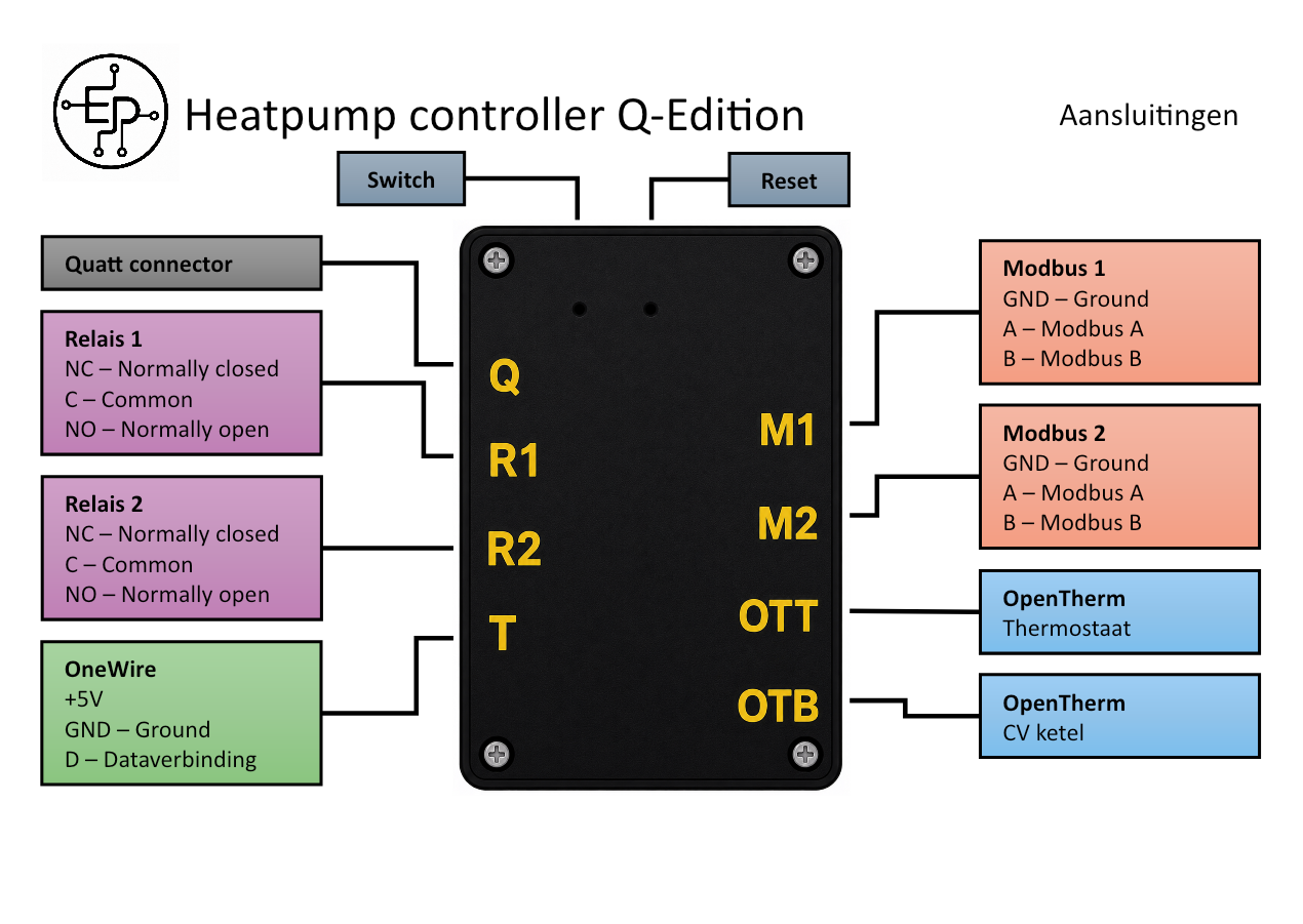 Referentiebeeld met alle aansluitingen van de Heatpump Controller Q-edition